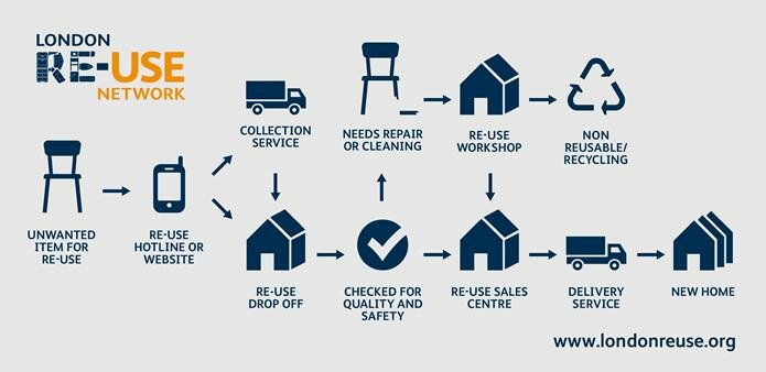 How re-use works How-it-works-diagram_sm